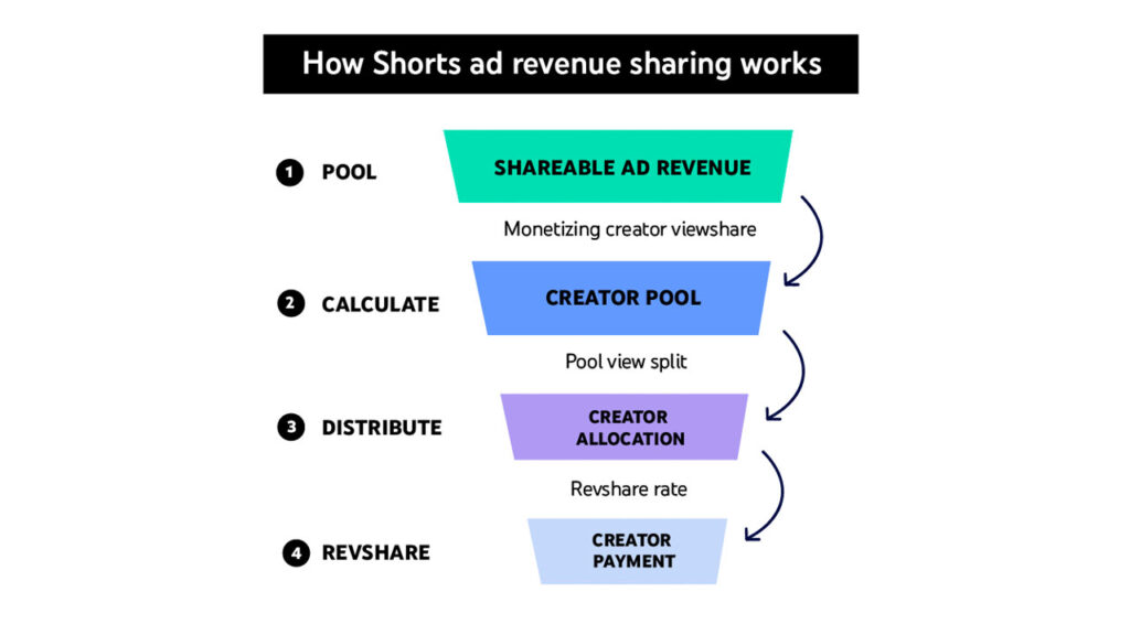 diagram showing how the YouTube shorts ad revenue sharing model works