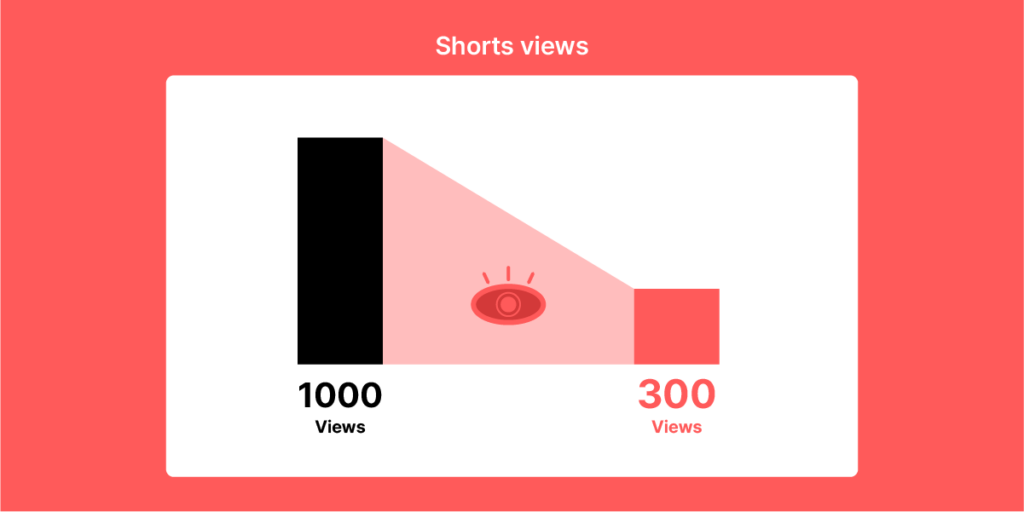 youtube monetization diagram showing the number of viewers watching youtube shorts