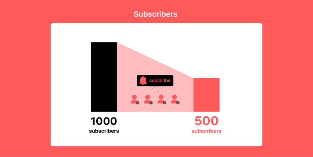 youtube monetization diagram showing the number of channel subscribers
