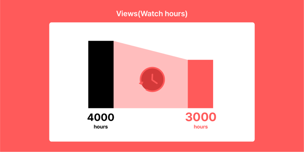 youtube monetization diagram showing video watch time