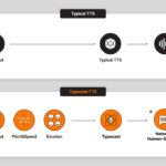 typecast SSFM TTS compared to normal TTS diagram