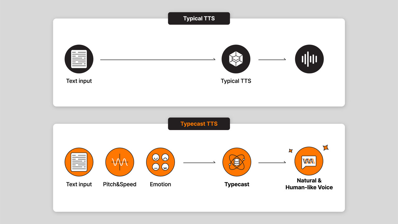 typecast SSFM TTS compared to normal TTS diagram