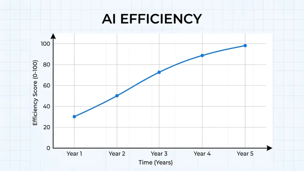 A graph showing AI efficiency over time.