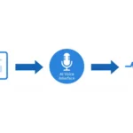 An infographic diagram illustrates the three-step process of converting a PowerPoint slide into AI-generated audio narration.