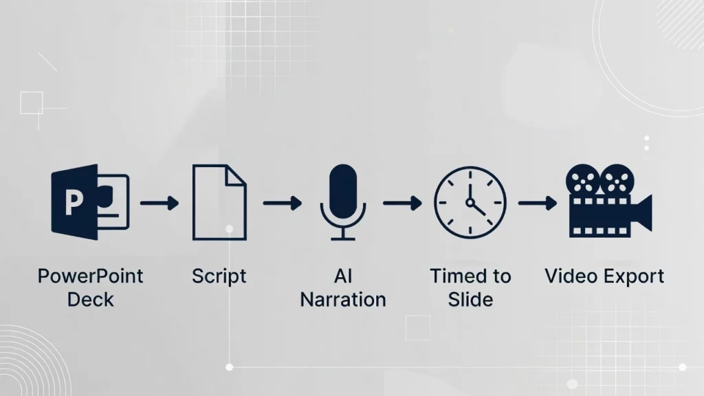 A flow diagram showing steps: PowerPoint Deck to Script, AI Narration, Timed to Slide, and Video Export.