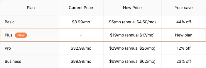 Comparison table showing current and new Typecast pricing plans.