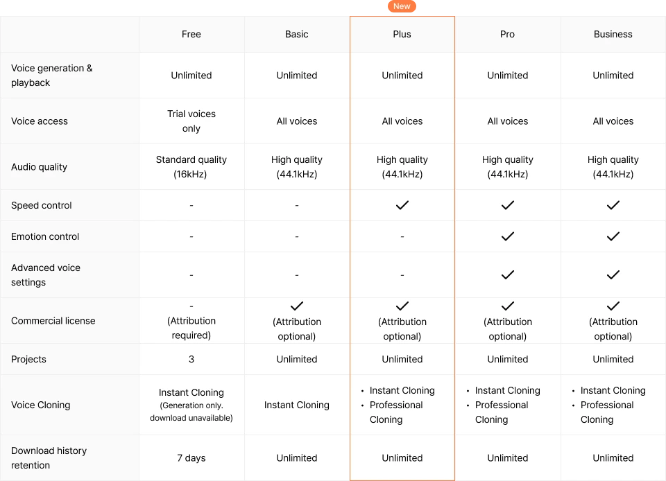 Comparison table showing current and new Typecast pricing plans.