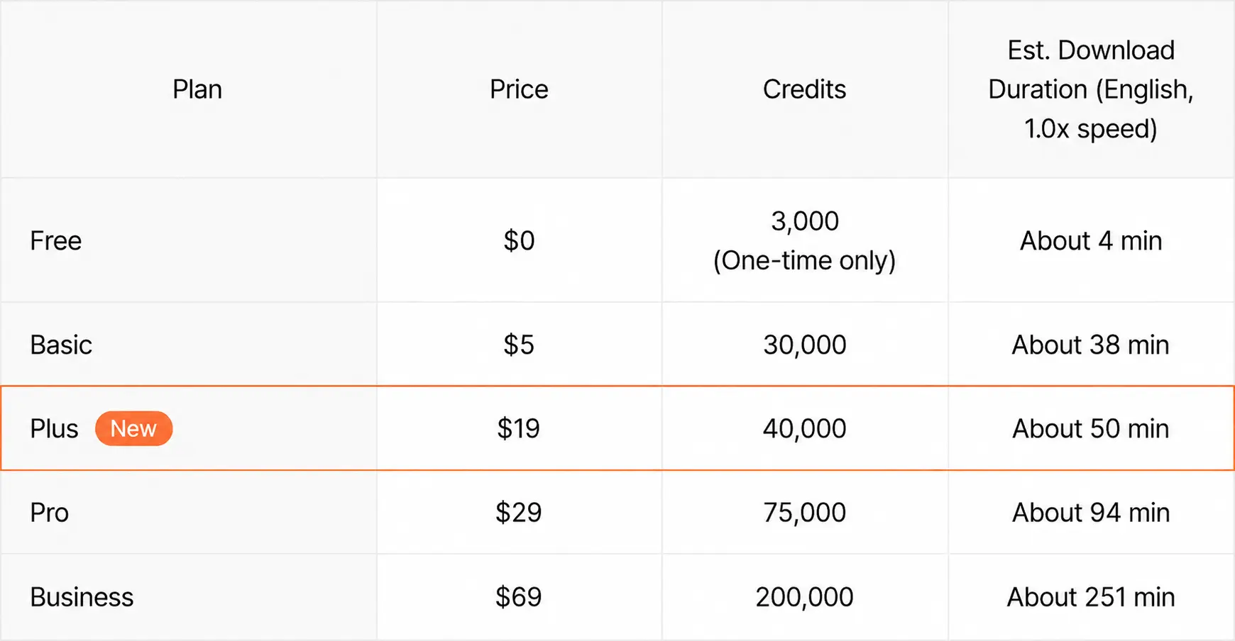 Comparison table showing current and new Typecast pricing plans.