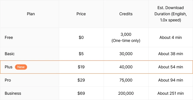 Comparison table showing current and new Typecast pricing plans.