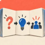 Product Demo Script: A 60-Second Template and Worked Example — A central flipbook moves from a question to an idea to an audience, representing a concise product demo script.